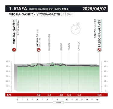 Vuelta al País Vasco 2025: recorrido, perfil, etapas, participantes y favoritos en la Itzulia