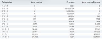 Escrutinio del sorteo de Euromillones del 30 de junio.