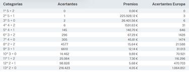 Euromillones: comprobar los resultados del sorteo de hoy, viernes 30 de junio