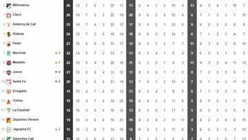 Así va la tabla de posiciones de la Liga BetPlay I-2023