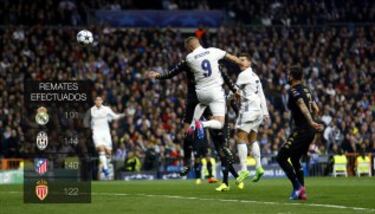 El Real Madrid ha sido el equipo que más remates ha realizado (191). Juve (144), Atlético (140) y Mónaco (122) le siguen.