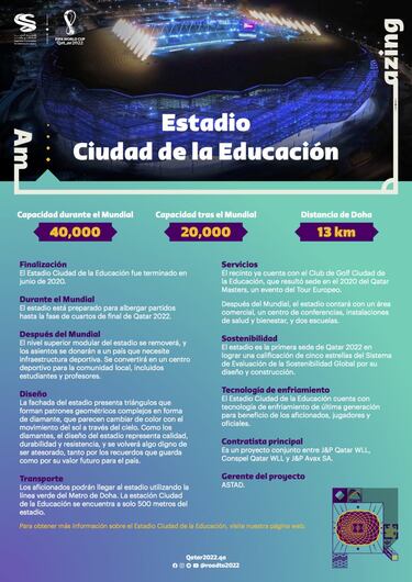 El estadio, a 13 kilómetros de Doha, se terminó de construir en junio de 2020 y contará con una capacidad de 40.000 espectadores. Albergará la fase de grupos y la fase final hasta las cuartos.