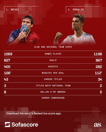 Messi vs Ronaldo: all time