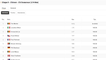 Etapa 9 del Tour de Francia 2025: así queda la clasificación general hoy