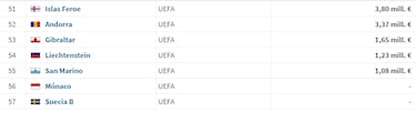 Ni San Marino ni Malta, estas son las selecciones que menor valor de mercado tienen en Transfermarkt
