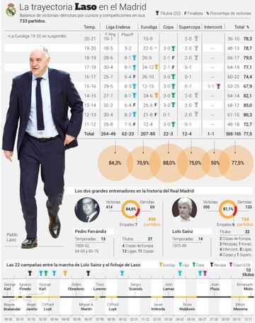 Las 10 temporadas de Pablo Laso en el Real Madrid.