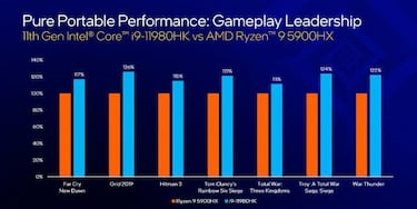 Intel lanza la onceava generación de procesadores para móviles Serie-H y Xenon W-11000