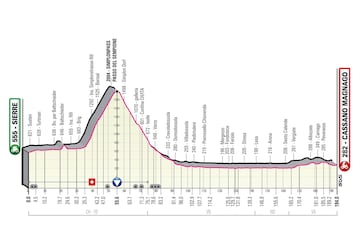 Giro de Italia 2023: perfil de la etapa 14.