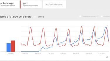 Pokémon Go se busca más que el porno
