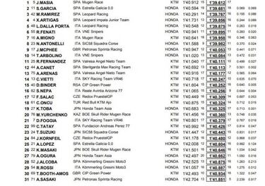 Póquer de españoles al frente de Moto3 con Masiá en cabeza