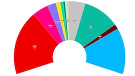CIS: Pedro Sánchez aventaja en nueve puntos al PP; Vox registra una caída
