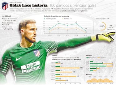 Oblak es un muro: 100 porteras a cero con el Atltico de Madrid