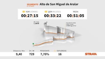 Perfil y plano del Alto de San Miguel de Aralar, puerto que se subirá en la segunda etapa de la Vuelta a España 2020, con los datos más destacados en Strava.