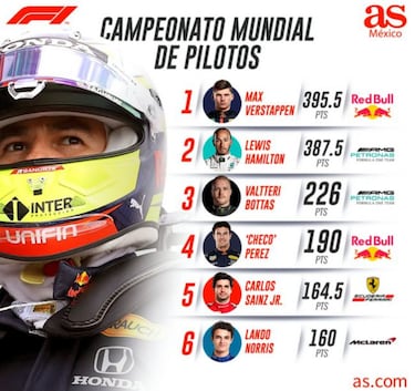 En qué lugar quedó Checo Pérez en el Mundial de F1 y cuál es su puesto