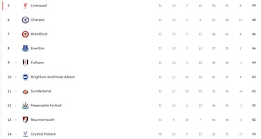 Premier League confirms fifth Champions League spot: Which teams will qualify?