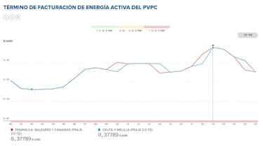 Precio de la luz por horas, 15 de diciembre | ¿Cuándo es más barato y cuándo es más caro el kWh?