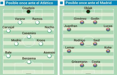 El Atlético se equipara al Madrid en el valor de su once inicial