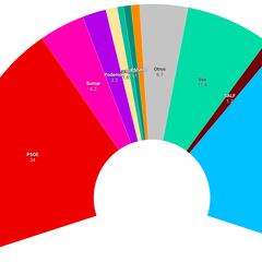 El CIS dispara al PSOE aunque el PP recorta distancias