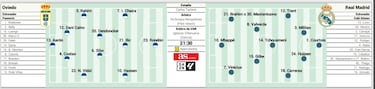 Posible alineación del Real Madrid hoy ante el Oviedo en LaLiga EA Sports