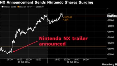 Las acciones de Nintendo, disparadas antes del anuncio de Switch