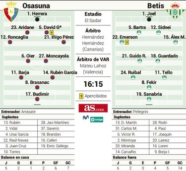 Osasuna y Betis viven en El Sadar
un duelo de necesitados