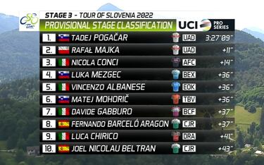 Exhibición de Pogacar pese al susto con sus compañeros