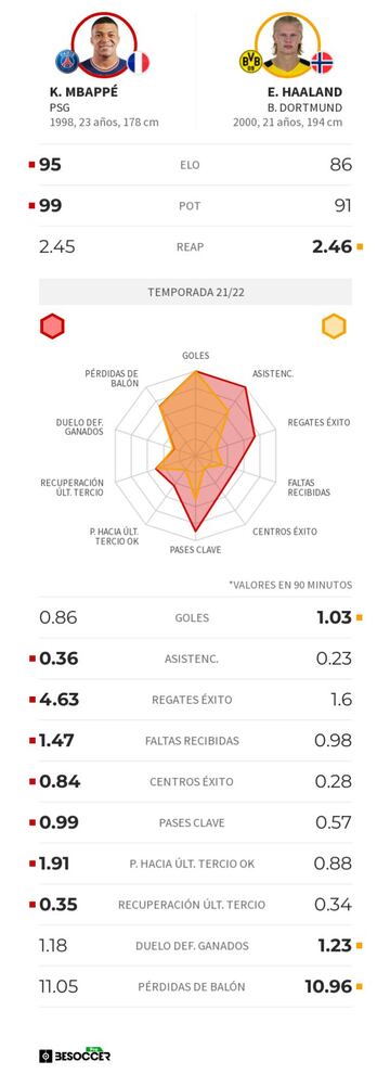 Comparativa de las temporadas de Mbappe y Haaland