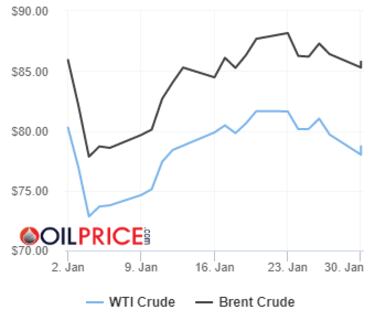 Precios del barril de petróleo Brent y Texas, 30 de enero: ¿cuánto cuesta y a cuánto se cotiza?