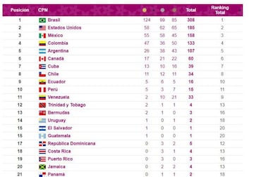 Así quedó la tabla de medallería de los Juegos Parapanamericanos 2019