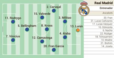 Alineación posible del Real Madrid frente al Athletic en LaLiga