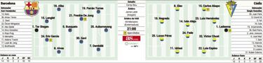 Alineación posible de Barcelona y Cádiz hoy en LaLiga Santander