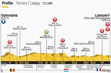 Imagen del perfil de la 3º etapa del Tour de Francia 2017.