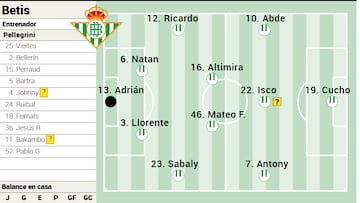 Posible once del Betis.