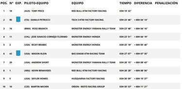 Etapa 5 del Rally Dakar 2022: clasificación, resultados, posiciones y resumen