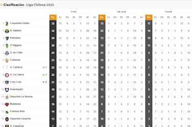 Tabla de posiciones Campeonato Nacional 2025 actualizada hoy, 22 de junio: fecha 15, fútbol chileno