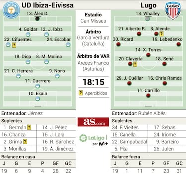 Un Ibiza ya salvado recibe a un Lugo que quiere la permanencia