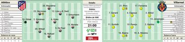 Alineaci¨®n posible del Atl¨¦tico ante el Villarreal en la Liga