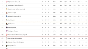 Clasificación de la Euroliga.