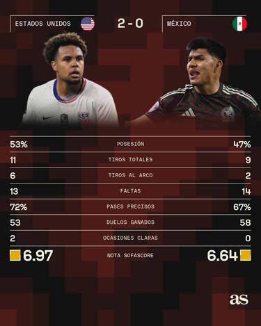 Estados Unidos expuso la falta de juego ofensivo de México