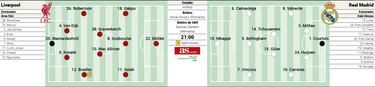 Alineación posible del Real Madrid contra el Liverpool en la Champions League