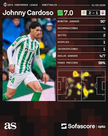 Johnny Cardoso y el Betis acarician la final de Confence League