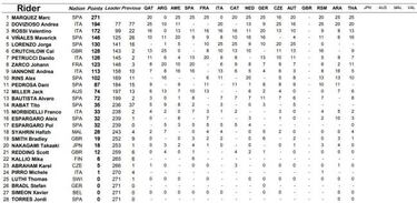 GP de Japón 2018 de MotoGP: resultados y parrilla de salida