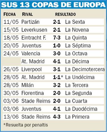 Las 13 Copas de Europa del Real Madrid.