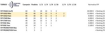 El nuevo sistema de categor&iacute;as de torneos de la FIP.