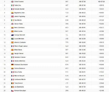 Clasificación general del Tour de Francia 2017.