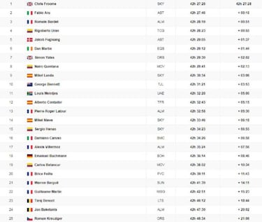 Undécima etapa: clasificación y así queda la general del Tour