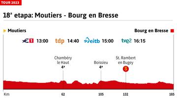 Tour de Francia 2023 hoy, etapa 18: horario, perfil y recorrido