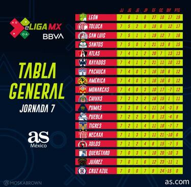 Tabla general de la eLiga MX tras la jornada 7