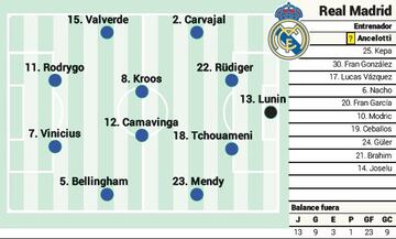 El posible once del Real Madrid este sábado contra el Valencia en Mestalla.