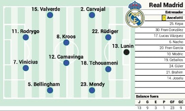 Alineación confirmada del Real Madrid contra el Valencia